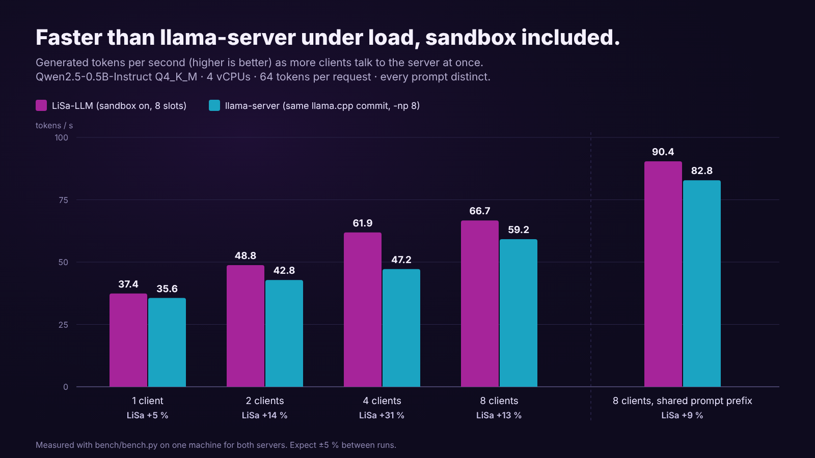 Throughput of LiSa-LLM and llama-server at 1 to 8 concurrent clients